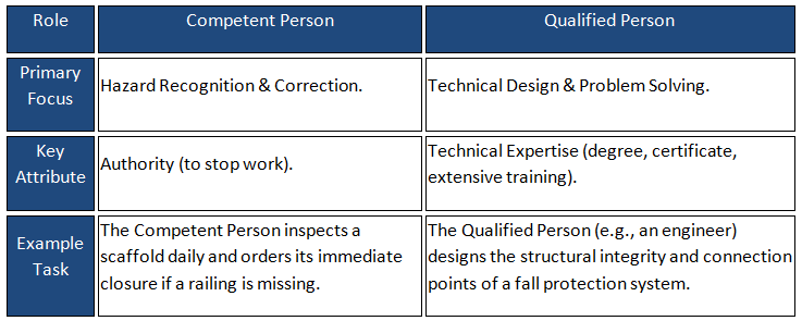 Competent Instrument Person Safety Campaign - Working At Height Limited